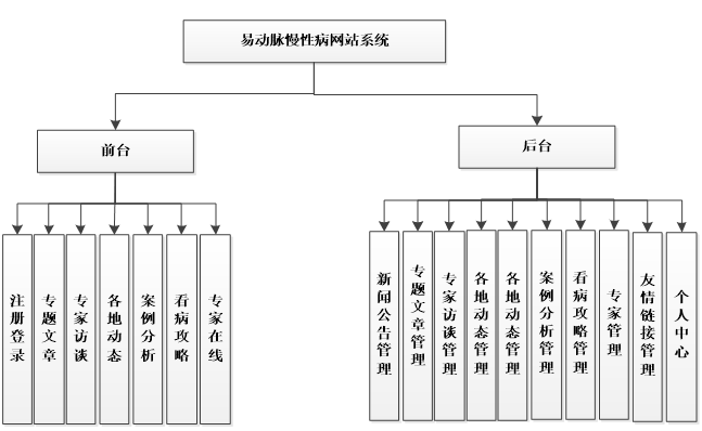 易动脉慢性病网站系统功能结构图