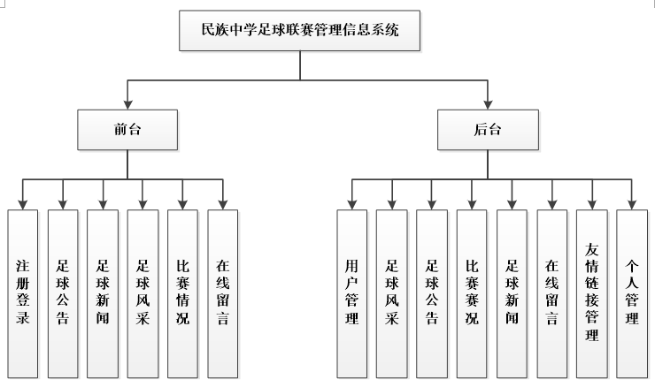 民族中学足球联赛管理信息系统功能结构图