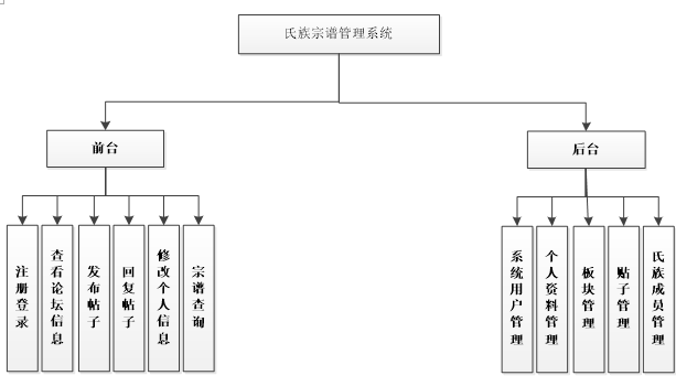 氏族宗谱管理系统功能结构图