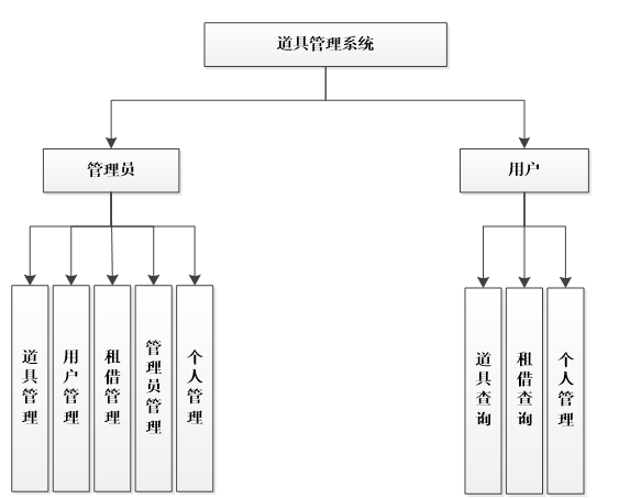 道具管理系统功能图