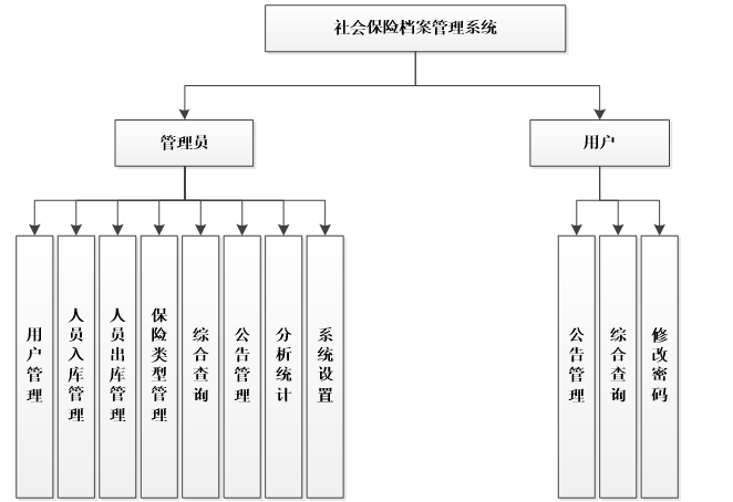 社会保险档案管理系统功能结构图