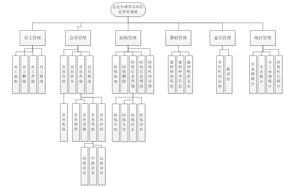 台球俱乐部系统功能图