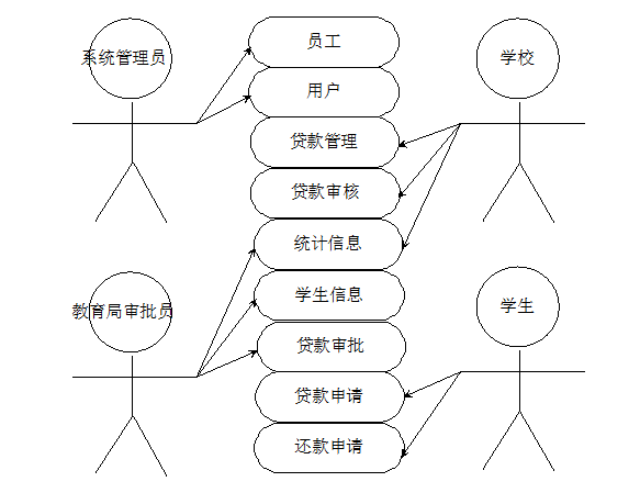 大学生借贷系统用例图