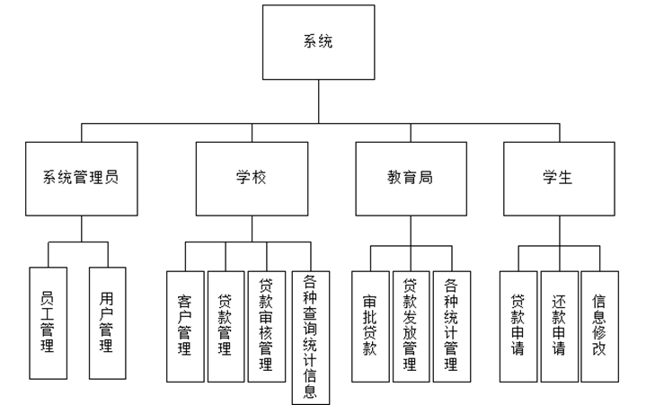 大学生借贷系统功能图