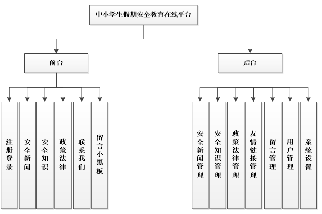 中小学生假期安全教育系统功能结构图