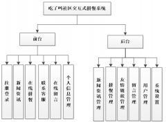 吃了吗社区交互式拼餐系统