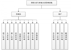 常驻人员与外来人员管理系统