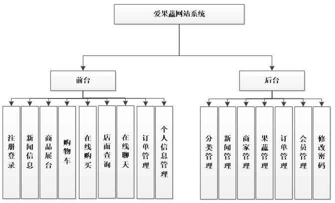 果蔬交易网站系统功能结构图