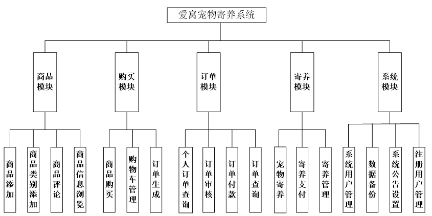 宠物寄养系统功能图