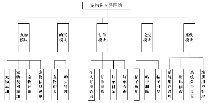 宠物狗交易网站功能图