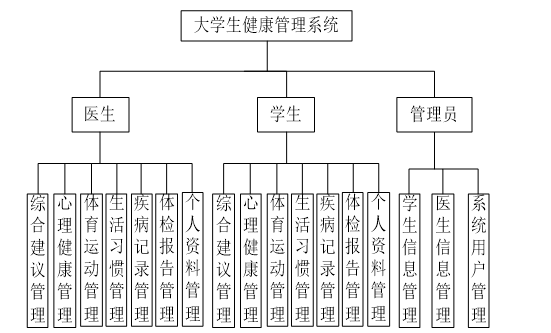 大学生健康管理系统功能图