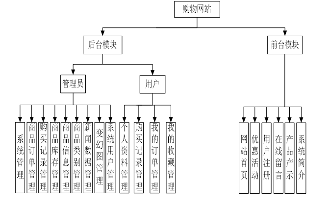 基于JSP的购物网站系统功能图