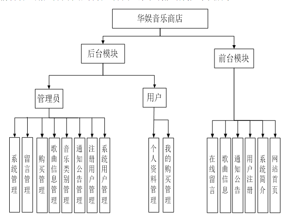 华娱音乐商店功能层次图