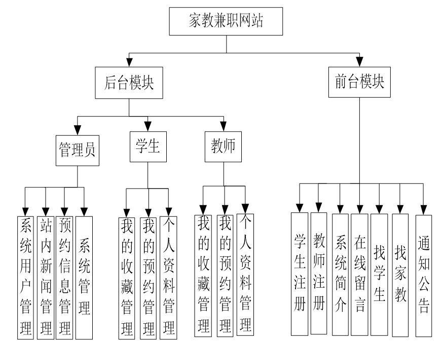 基于JSP的家教兼职网站功能图