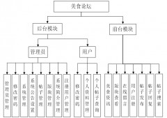 基于JSP的美食论坛系统