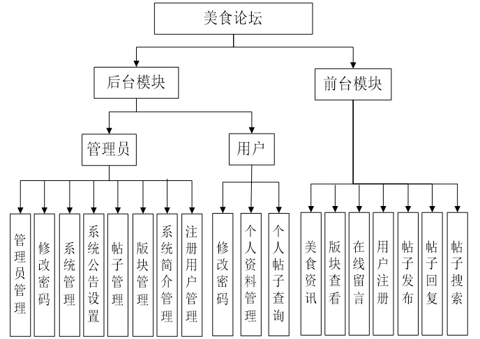 基于JSP的美食论坛系统功能结构图