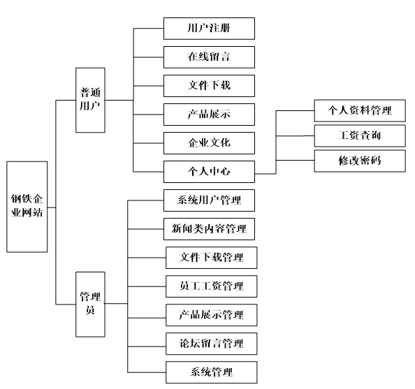 钢铁企业网站系统功能结构图