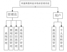 基于JSP的教师宿舍物业管理系统