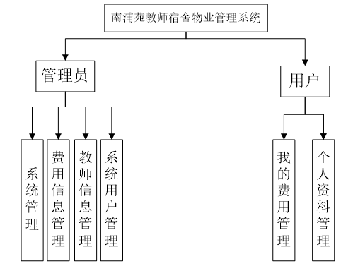 教师宿舍物业管理系统功能图