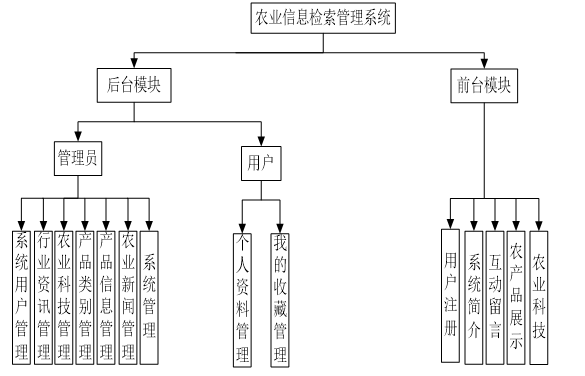 农业信息检索管理系统功能结构图