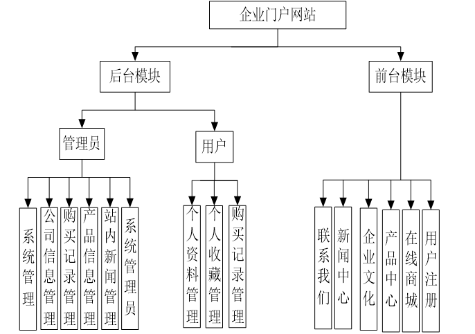 企业门户网站系统功能结构图