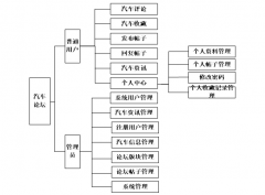 基于JSP的汽车论坛系统功