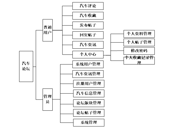 汽车论坛系统功能结构图