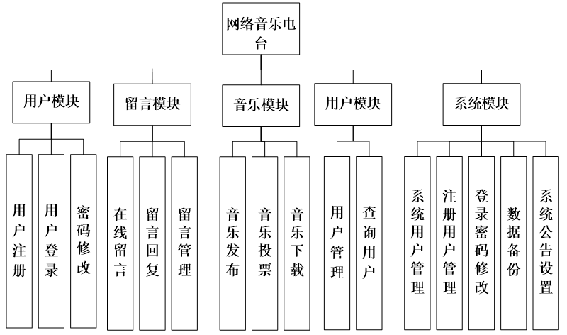 基于JSP的网络音乐电台功能结构图