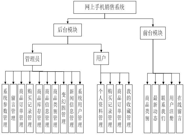 基于JSP的网上手机销售系统功能图