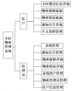 基于JSP的小区物业管理系统