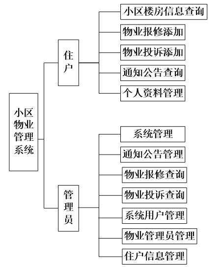 基于JSP的小区物业管理系统功能图