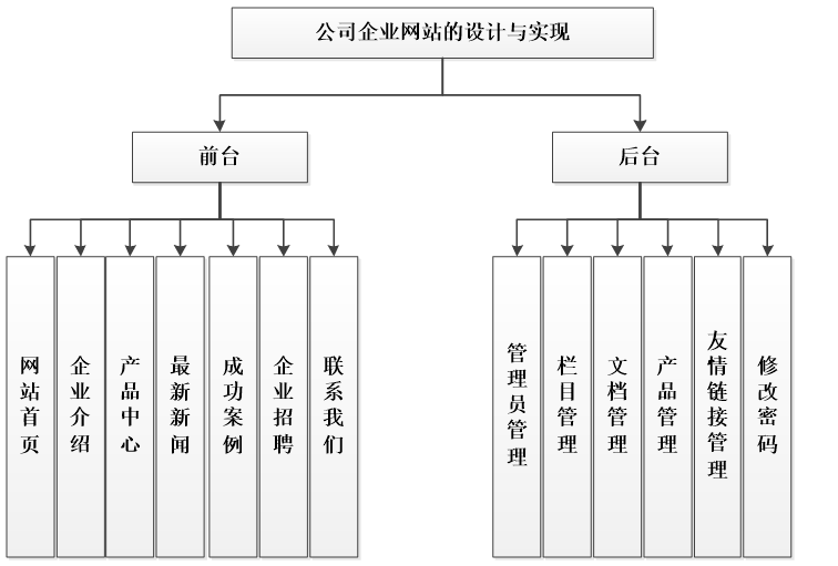 基于thinkPHP的企业门户宣传网站