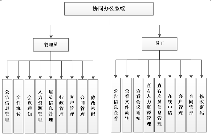 协同办公OA系统功能图