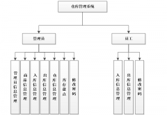 基于PHP的仓库管理系统