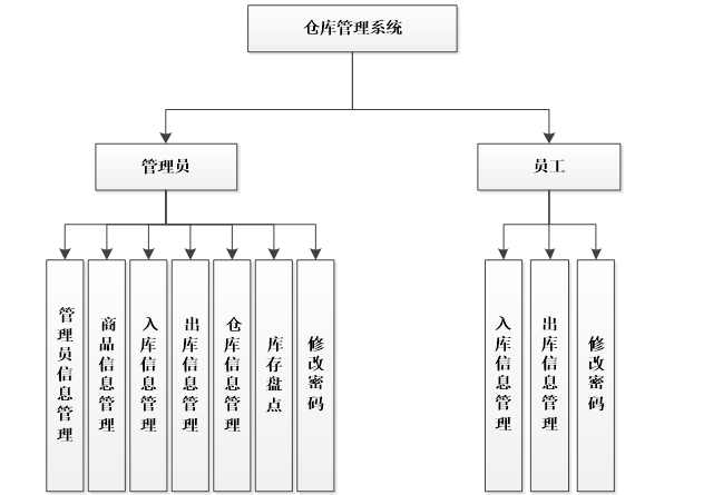 基于php的仓库管理系统