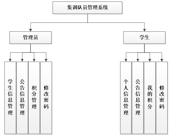 集训队员系统功能结构图