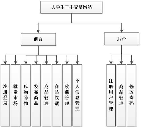 大学生二手交易网站系统功能结构图