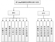 基于PHP的美食网站系统