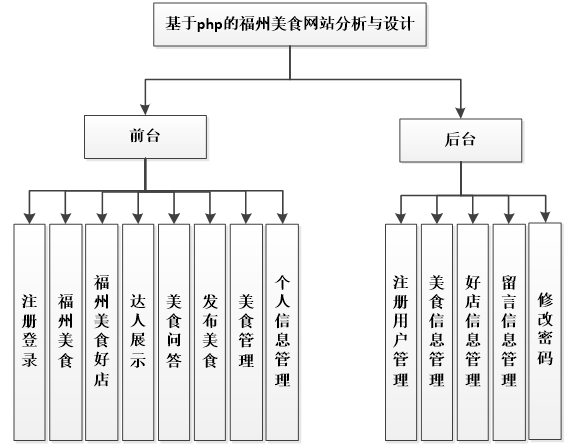 美食网站系统功能结构图