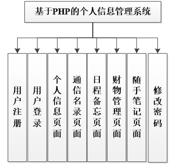 基于PHP的个人信息管理系统功能结构图