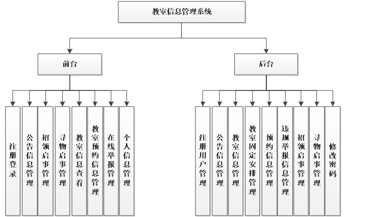 基于PHP的教室信息管理系统功能结构图