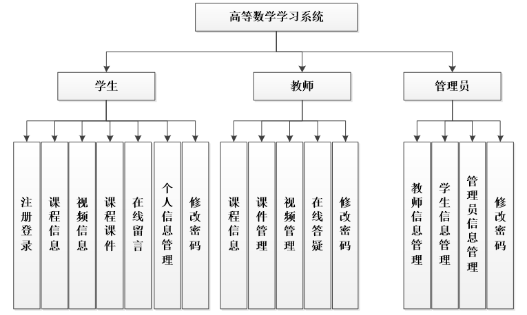 基于PHP的课程教学网站功能图