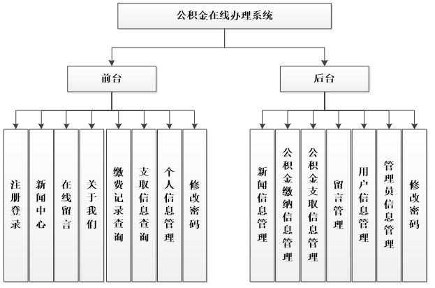 住房公积金在线办理系统功能结构图