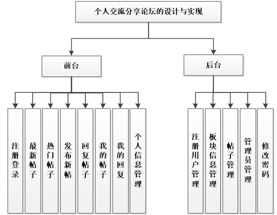 基于PHP的论坛交流系统功能结构图