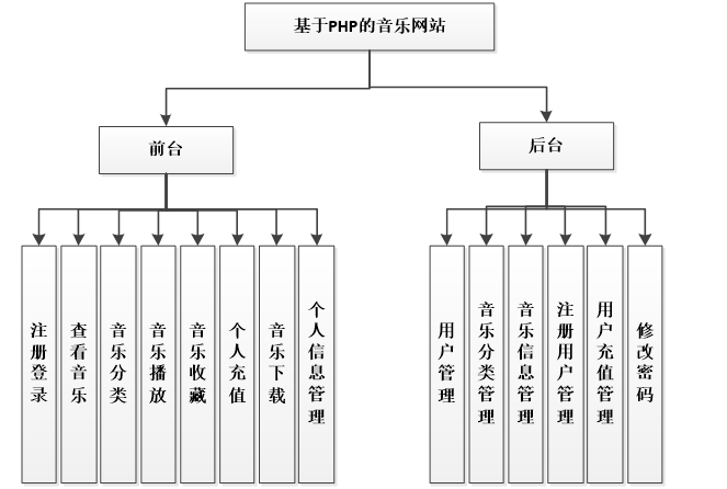 php音乐网站系统功能结构图