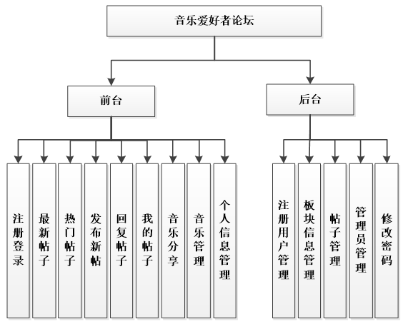 PHP音乐爱好者论坛系统功能结构图