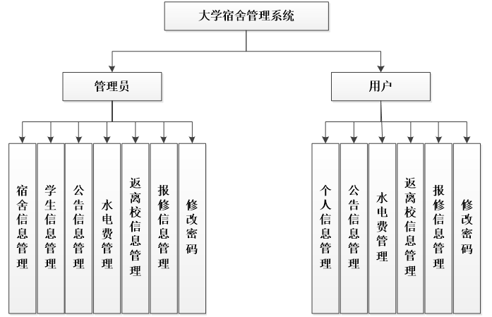 PHP大学生宿舍管理系统功能结构图