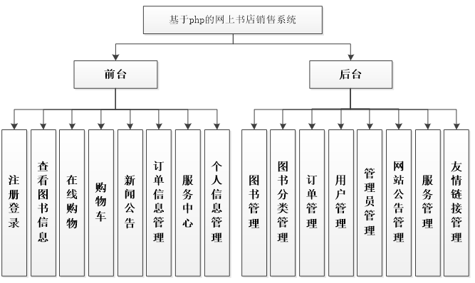 php网上书店销售系统