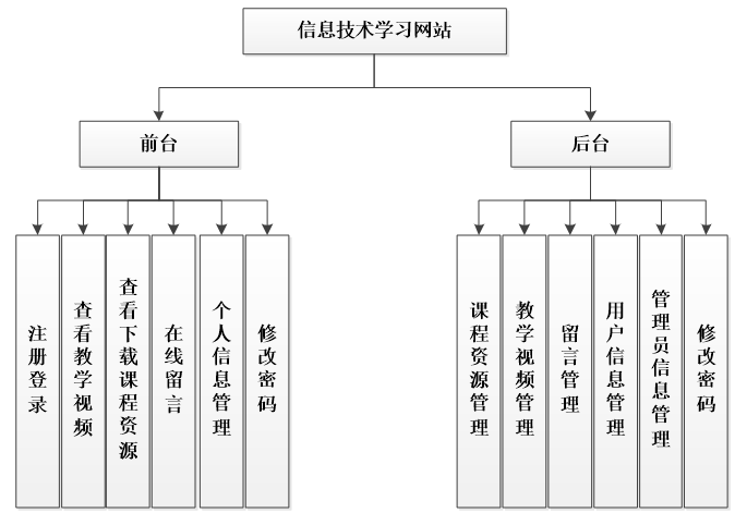 PHP信息技术学习系统功能结构图