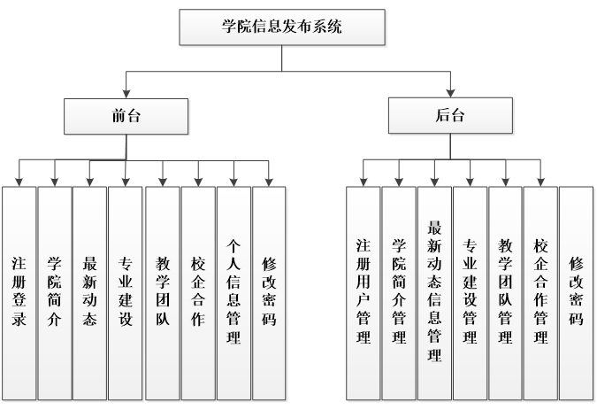 学院信息发布系统